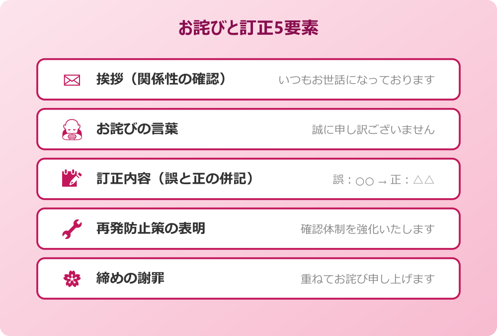 お詫び 訂正 文書 基本構成