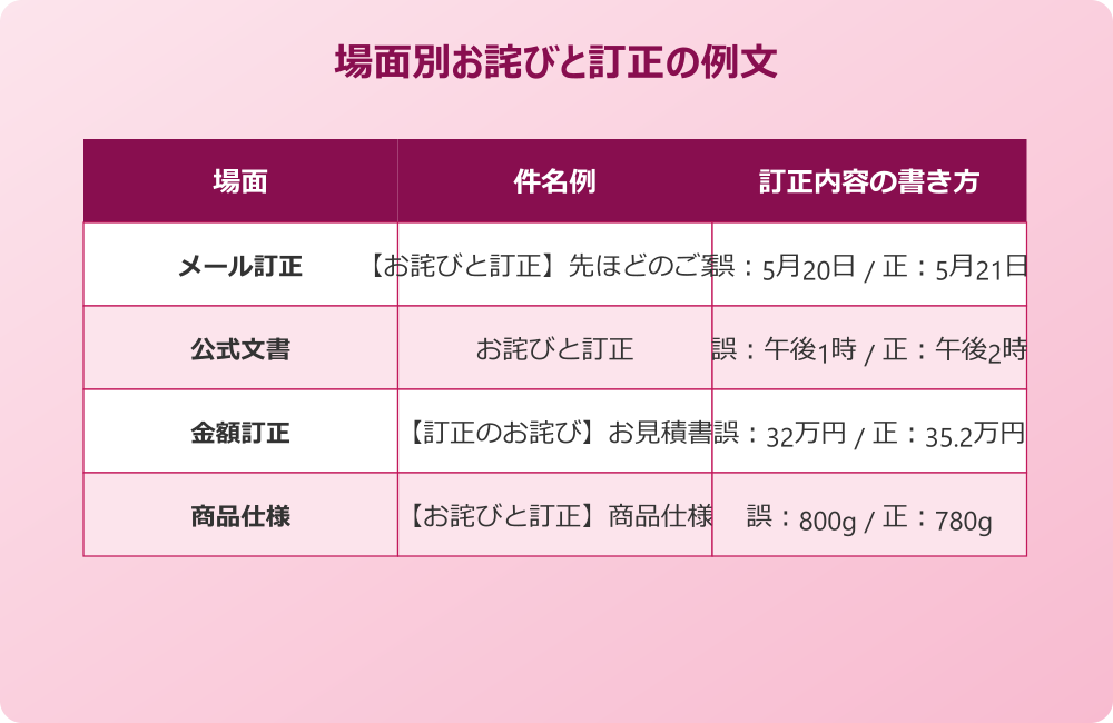 お詫び 訂正 場面別 例文