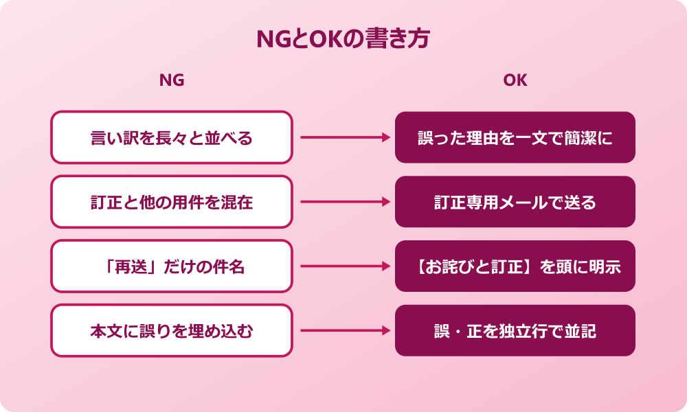 お詫び 訂正 取引先 例文