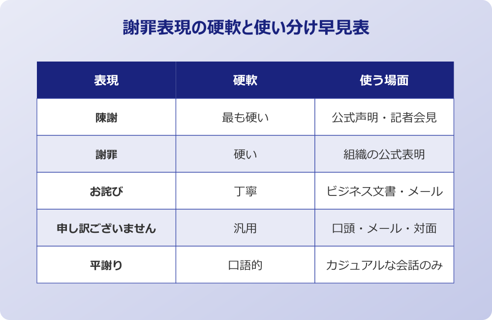 お詫び 読み方 謝罪表現の硬軟と使い分け