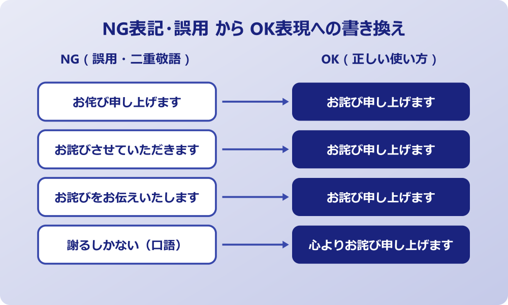 お詫び 読み方 誤用から正しい使い方への書き換え