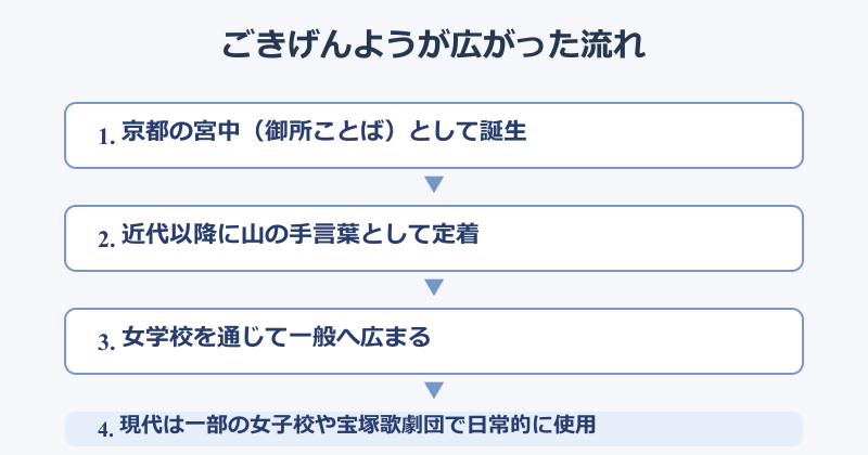 ごきげんよう 挨拶 御所ことばから広がった語源の流れ