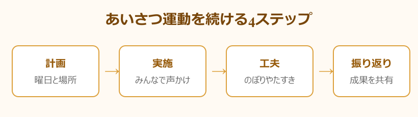 学校 挨拶 あいさつ運動を続ける4ステップ