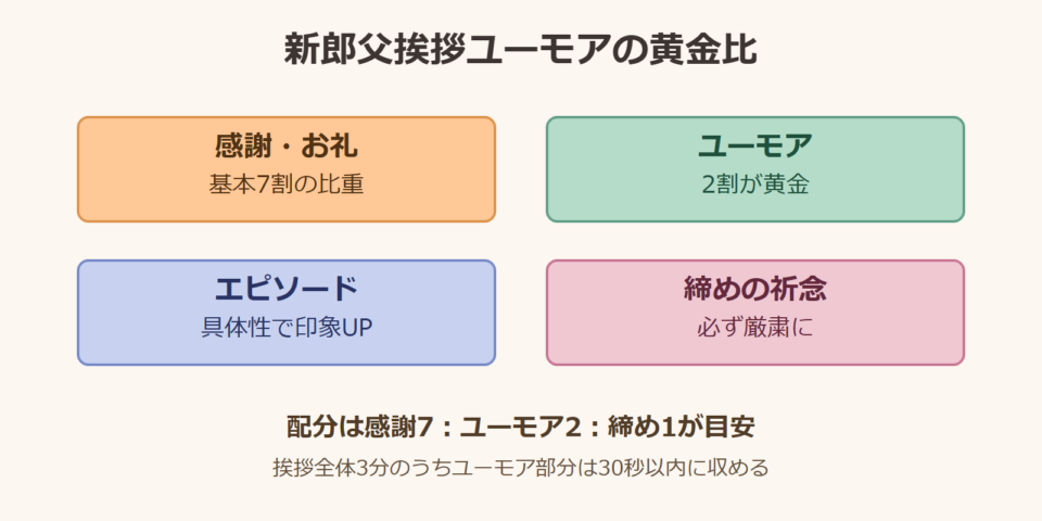 新郎父 挨拶 ユーモア 黄金比と配分の目安