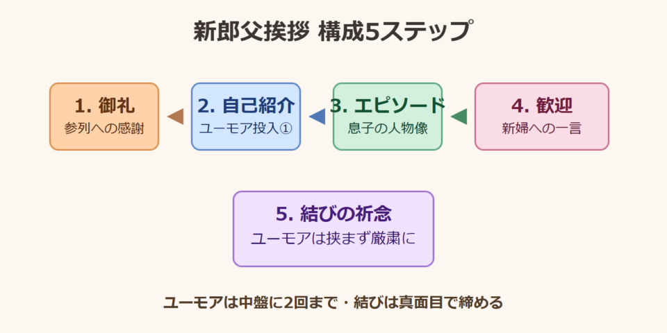 新郎父 挨拶 ユーモア 構成5ステップ