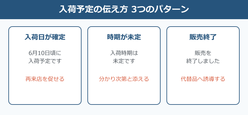 欠品お詫びPOP 入荷予定の伝え方3パターン