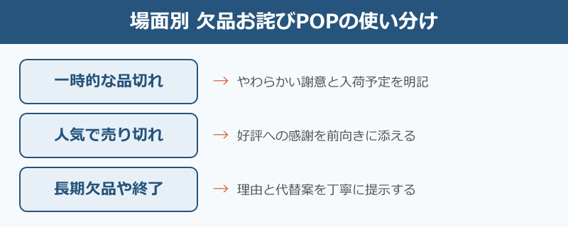 場面別 欠品お詫びPOPの使い分け