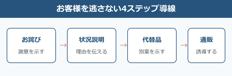 欠品お詫びPOP お客様を逃さない4ステップ導線