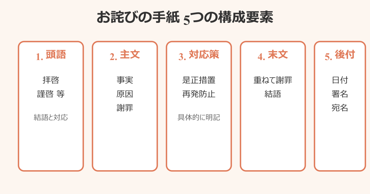 お詫び の 手紙 お客様 5つの構成要素