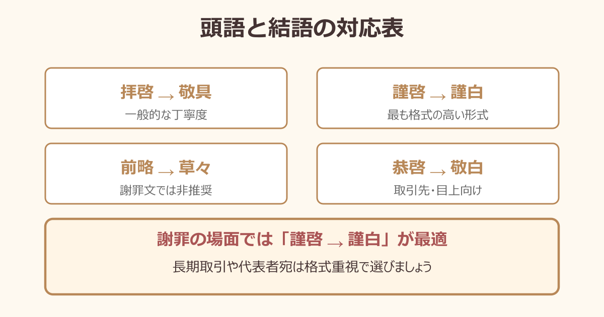 お詫び の 手紙 お客様 頭語と結語の対応表