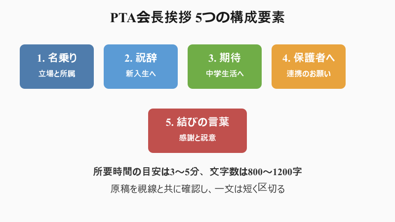 中学校 入学式 PTA会長 挨拶 5つの構成要素