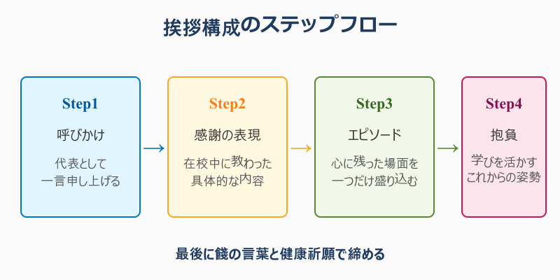 離任式 挨拶 中学生の構成ステップフロー