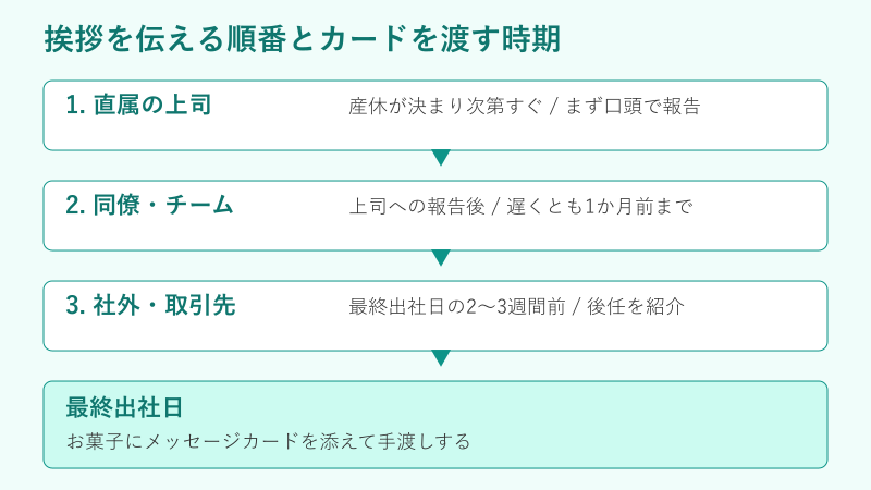 挨拶を伝える順番とカードを渡す時期の流れ図