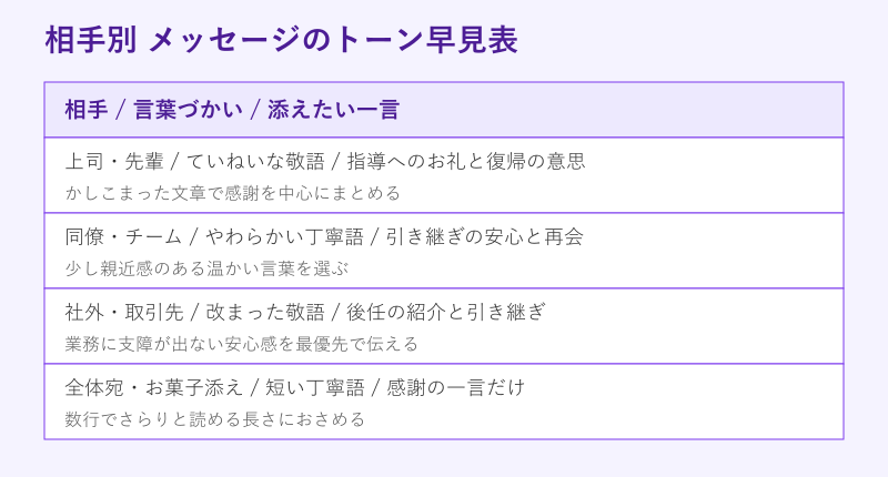 相手別のメッセージのトーン早見表