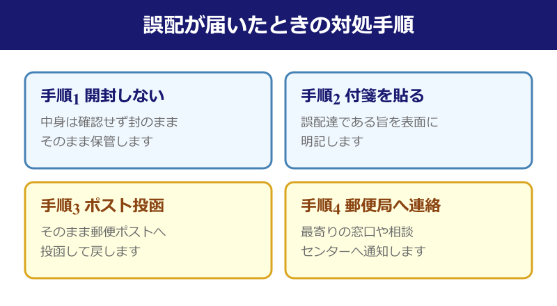 郵便局 誤配 お詫び 誤配が届いたときの対処手順