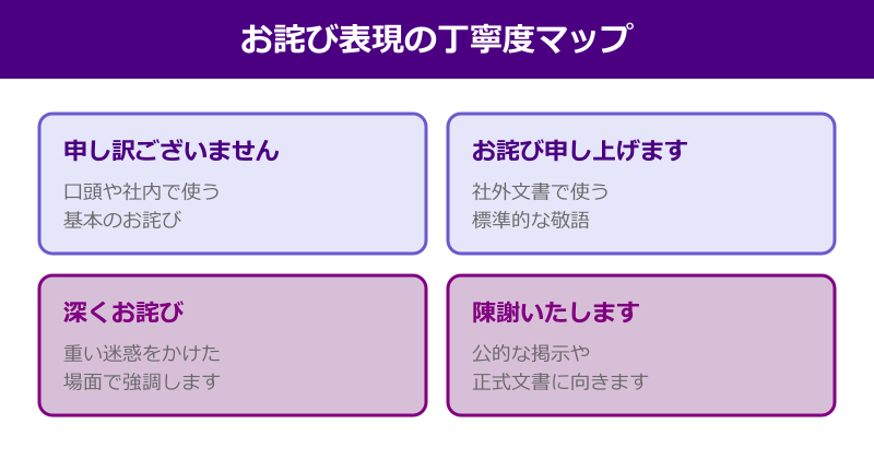 郵便局 誤配 お詫び お詫び表現の丁寧度マップ