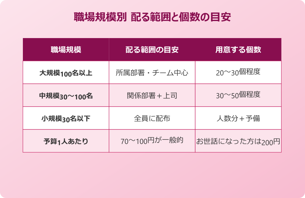 産休前 お菓子を配る範囲の決め方