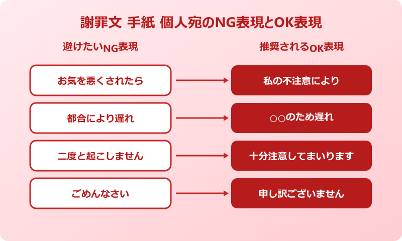 謝罪文 手紙 個人宛のNG表現とOK表現の対比