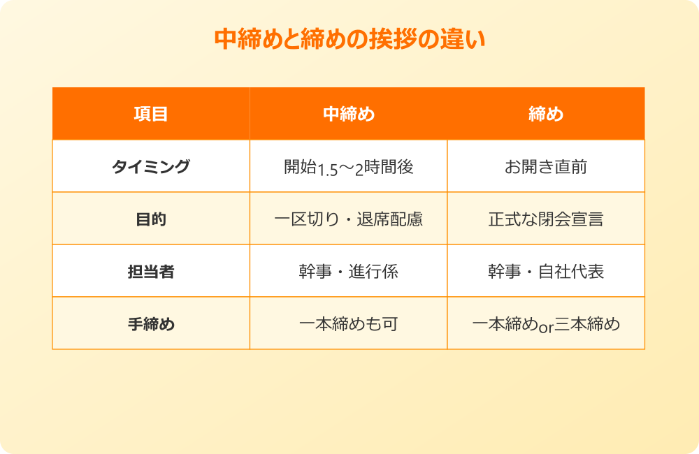 締め の 挨拶 中締めとの違い