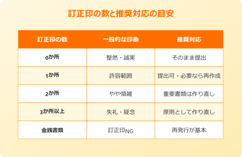 書類 訂正 印 だらけ 訂正印の許容数の目安