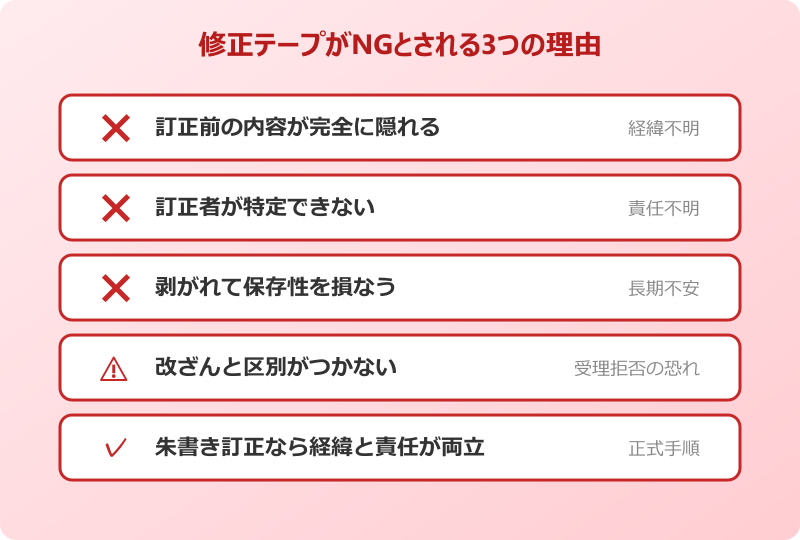 朱書き 訂正 とは 修正テープがNGとされる理由