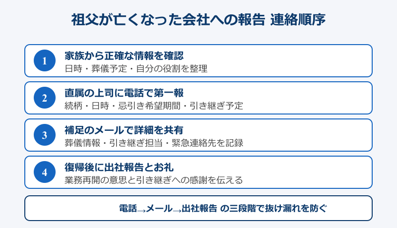 祖父が亡くなった会社への 報告 例文 連絡順序フロー