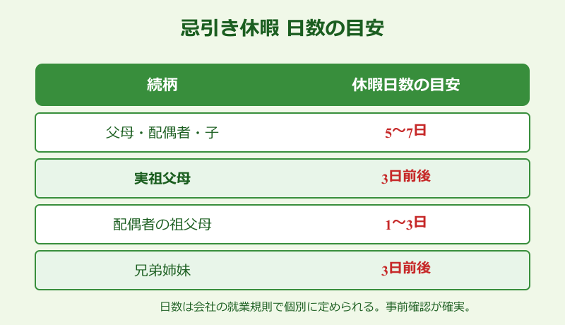 祖父が亡くなった会社への 報告 例文 忌引き休暇の日数の目安
