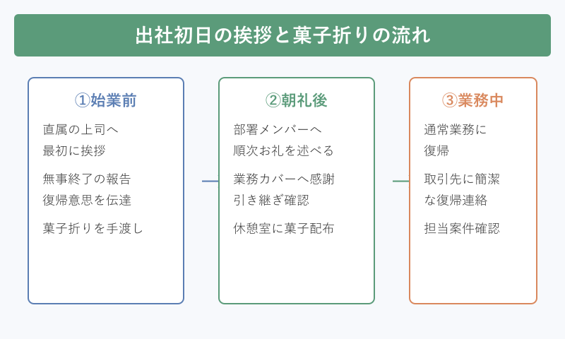 葬儀が終わった 報告 会社の出社初日の流れ