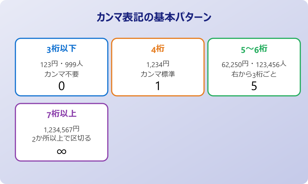 数字 カンマ 入れる 基本ルール
