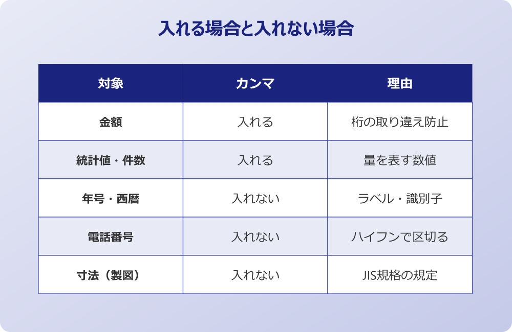 数字 カンマ 入れない 場面