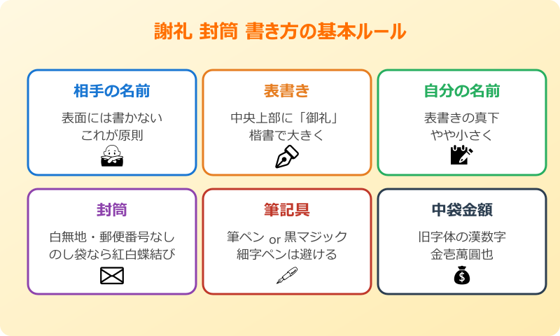 謝礼 封筒 書き方 相手の名前の基本ルール