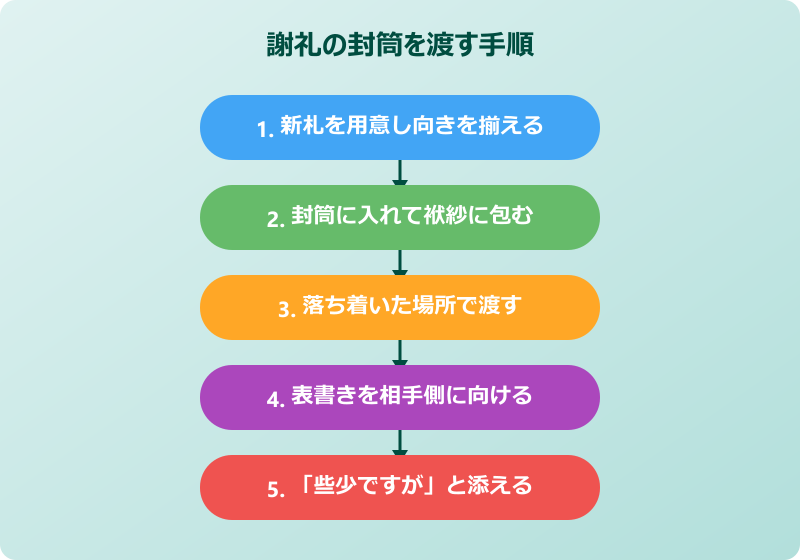 謝礼 封筒 書き方 相手の名前 渡し方の手順