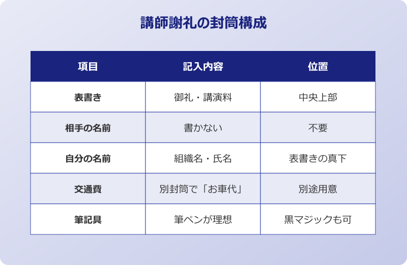 謝礼 封筒 書き方 講師謝礼の表書きと相手の名前