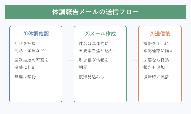 体調 報告 メール 例文の送信フロー