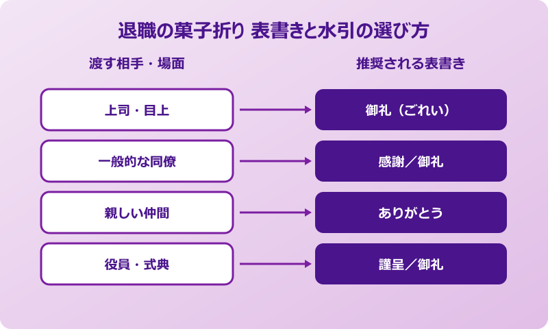 退職 菓子折り のし いらない 表書きの使い分け