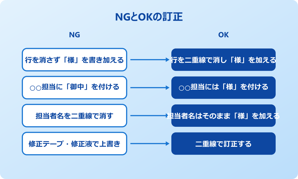 担当 行 訂正 OK例