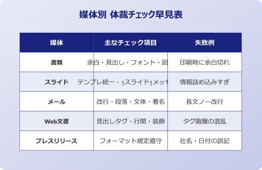 体裁を整える ビジネス 媒体別チェック早見表