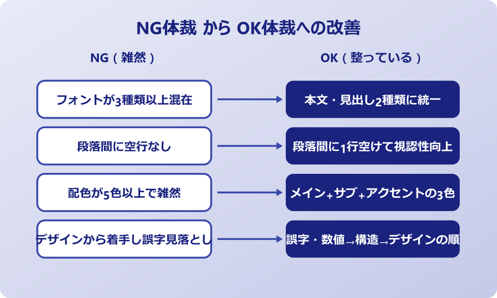 体裁を整える ビジネス NG体裁からOK体裁への改善