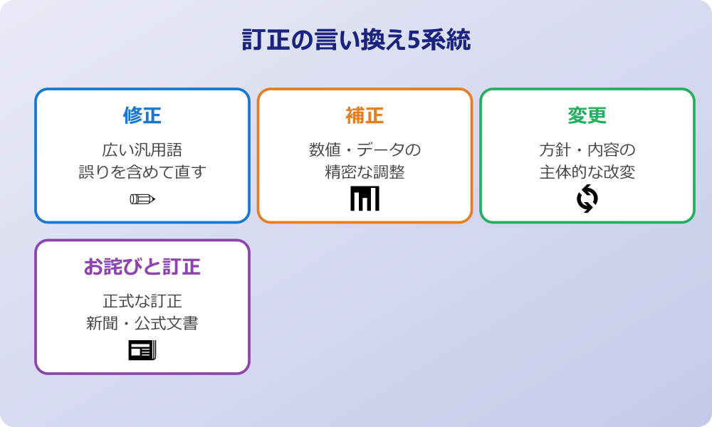 訂正 言い換え 5系統