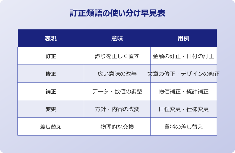 訂正 言い換え 類語使い分け早見表