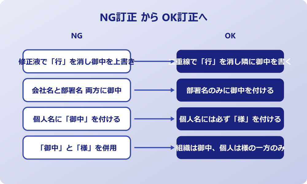 御中 訂正 行 様 使い分け