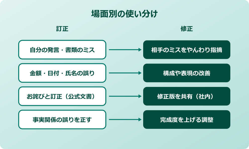訂正修正 違い 場面別使い分け