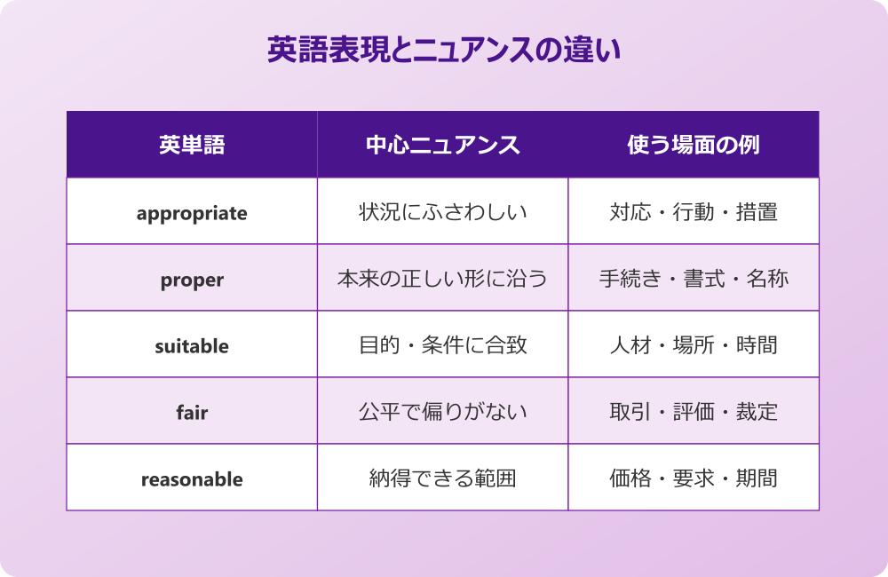 適正な 英語 fair reasonable 公正さや妥当性