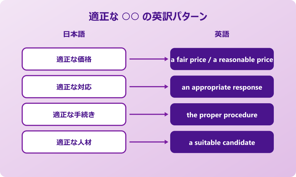適正な 英語 場面別に使い分ける例文集