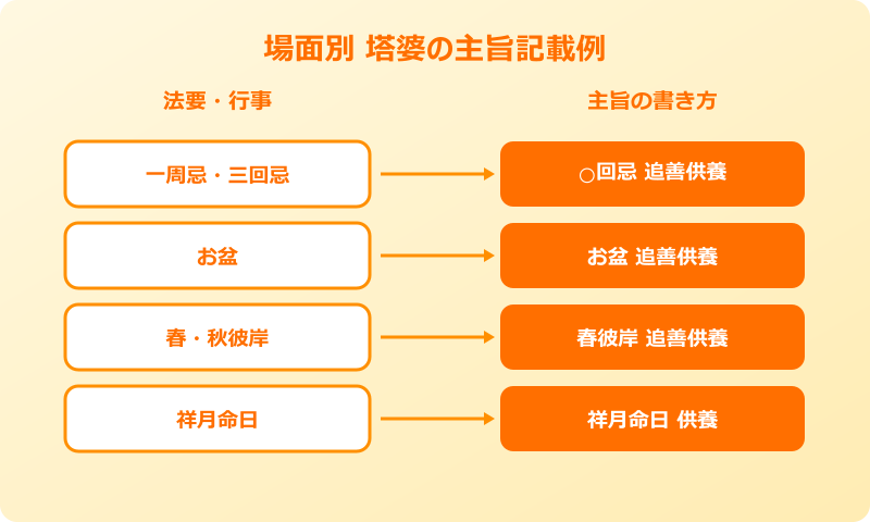 塔婆 依頼 例文 場面別の主旨記載