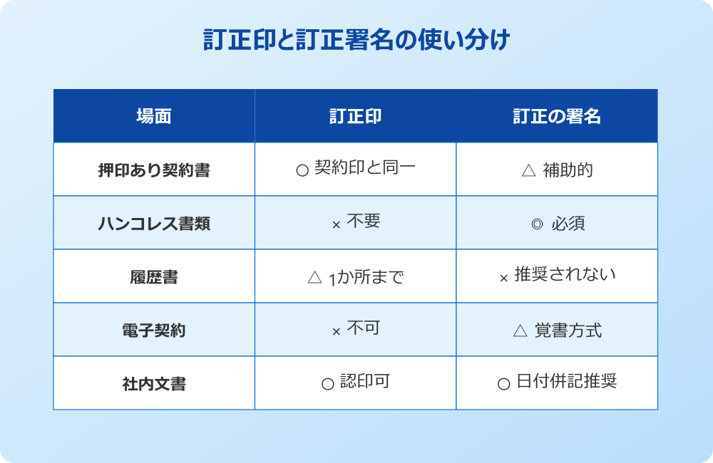 訂正 署名 訂正印との違いと使い分け