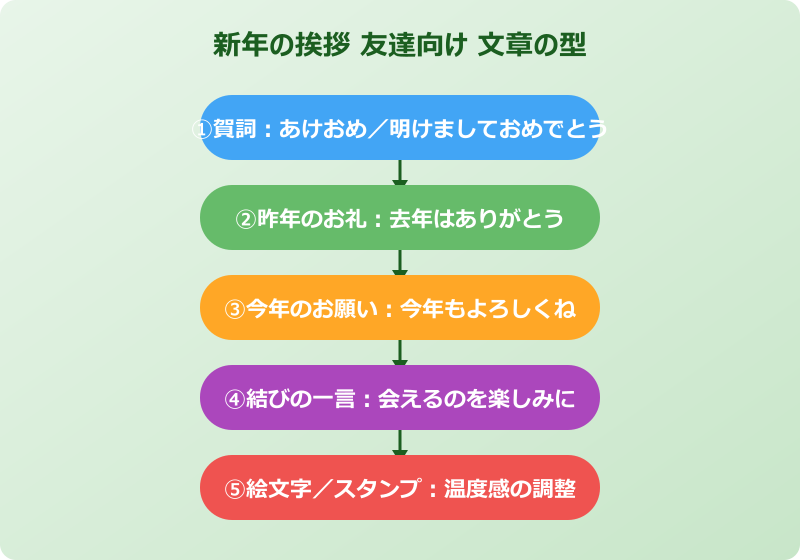 新年 の 挨拶 友達 文章の型