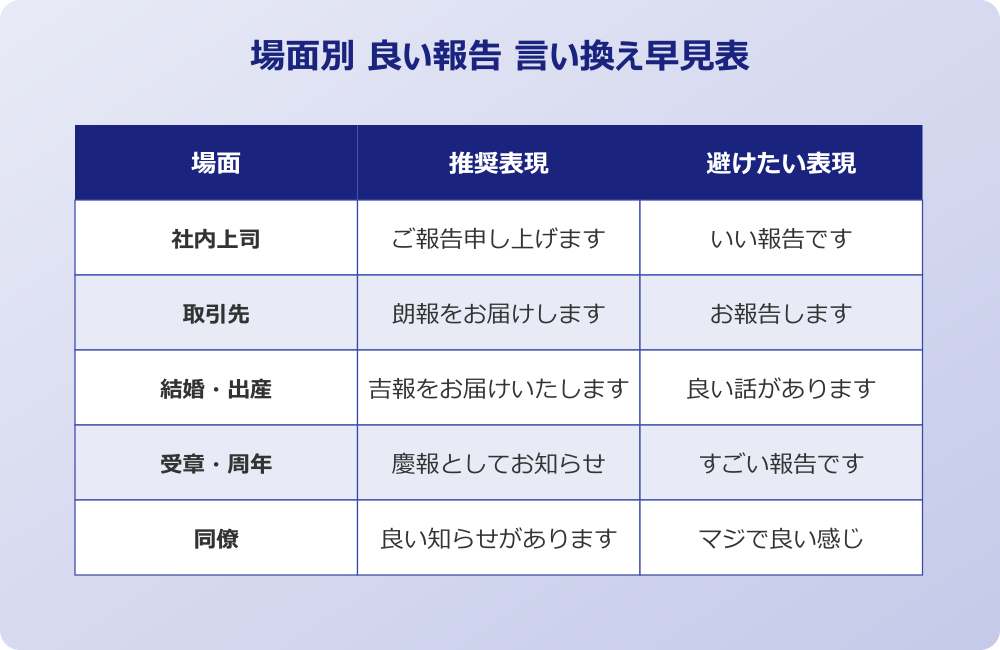 良い 報告 言い換え 場面別の使い分け