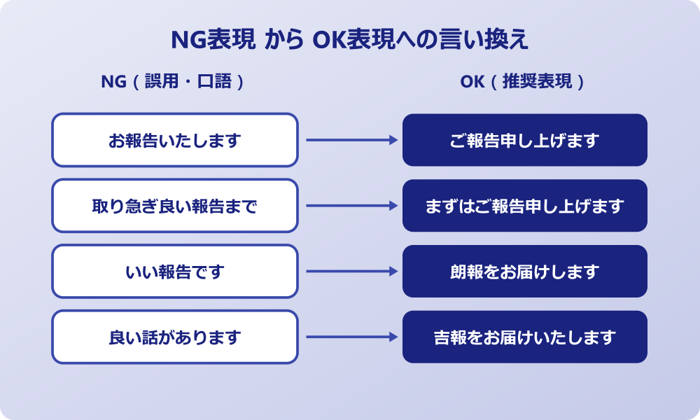 良い 報告 言い換え 注意したいNG表現と正しい使い方