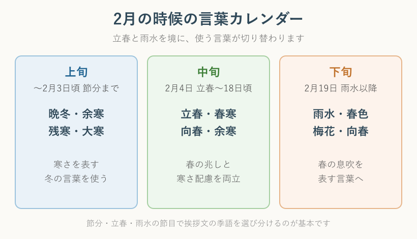 2月の時候の言葉カレンダー